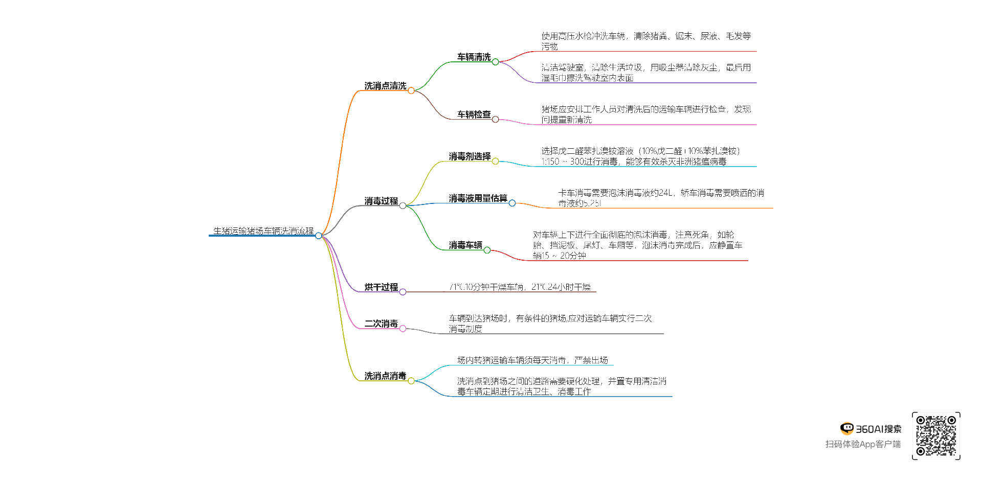 生豬運(yùn)輸豬場車輛洗消流程.png